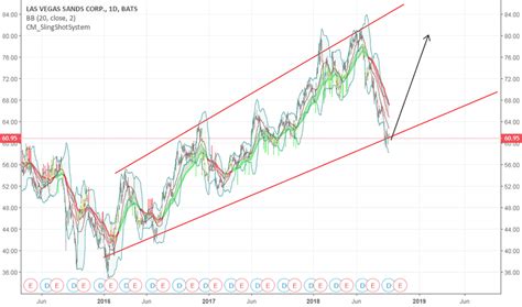 lv stock stock